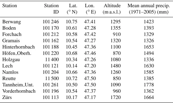 Table 1. Rain gauges.