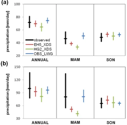 Figure 4: (a) 90-% and (b) 99-% percentiles of observation (1971-2000) and reference  and reference simulations (EH5 XDS, HG2 XDS, OBS LWG;1971–2000)