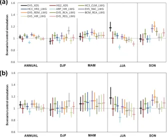 Fig. 6. Ratio between scenario (2071–2100) and reference (1971–2000) simulations for2  3 Figure 6: Ratio between scenario (2071-2100) and reference (1971-2000) simulations for (a)  (a) 90th and (b) 99th percentiles