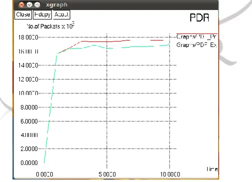 Fig. 3 shows network lifetime i.e. the time for delivering data packets is taken as measuring factor