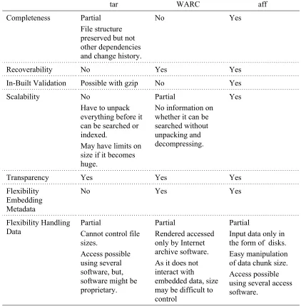 Table 2. Comparison of seven attributes across three formats, tar, WARC and aff.