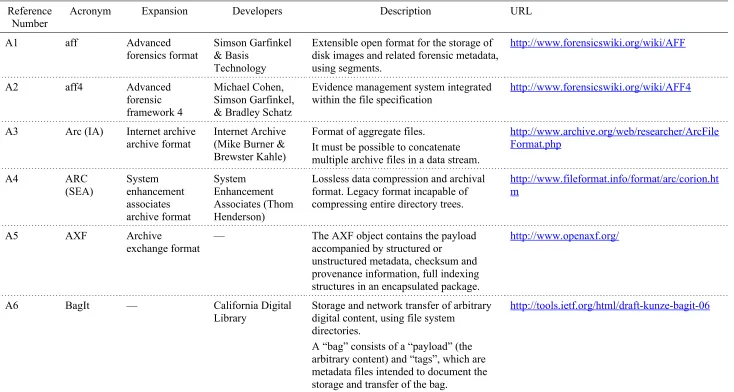 Table 1. List of widely used storage container formats.