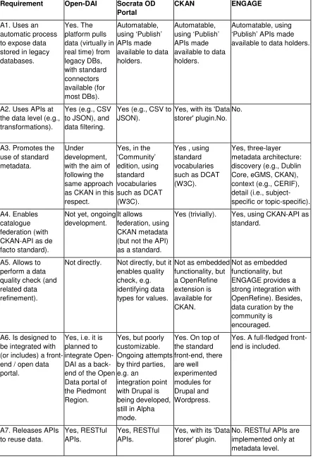 Table 1: Open Data Platforms Benchmarking 