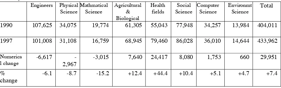 Table 1. Enrolment trends in science and engineering programmes, United States, 1990 -1997 (NCES,2001)