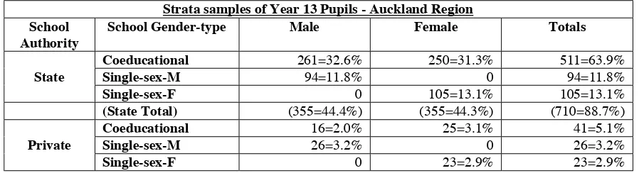 Table 5. Sampling populations of Year 13 pupils within Greater Auckland, based on school gender typeand schools authority, July 2001