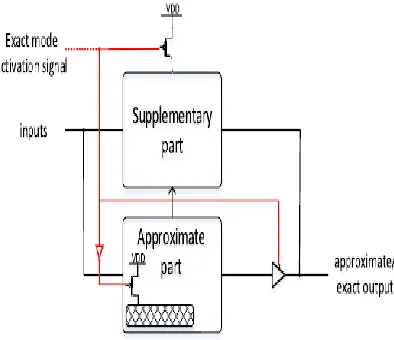 Figure  Block diagram of the proposed approximate 4:2 compressors 