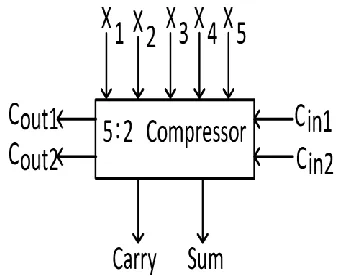 Figure Full Adder using 5:2 Compressor 