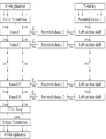 Figure Flow diagram of DES algorithm 