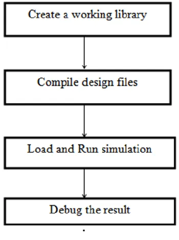 Figure    Basic Simulation Flow 