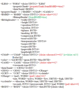 Figure 1. An attribute grammar for the ILBM chunk-based file format.