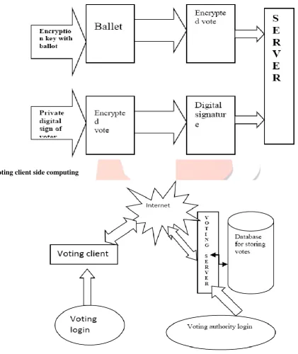 Fig 1.Voting client side computing 