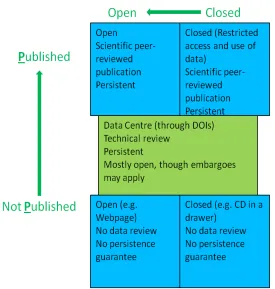 Figure 1. The tension between open and closed publication and Publication. (DOIs are digital object identifiers)