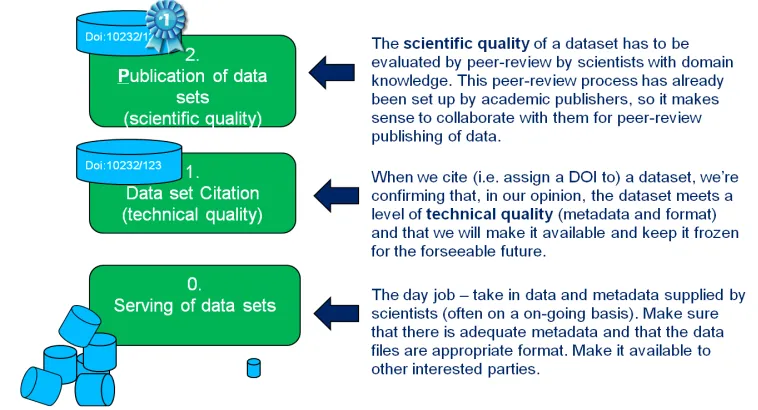 Figure 2. Relationship between dataset serving, citation and Publication.