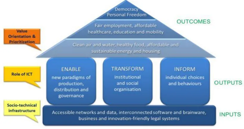 Figure 1 ICT in smart cities governance, Source: Ferro et al. 2013 