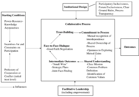 Figure 2 A model of collaborative governance, Source: Ansell & Gash, 2008.