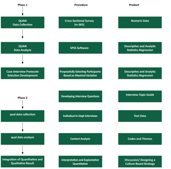 Figure 1. The study framework derived from Creswell et al. [31]