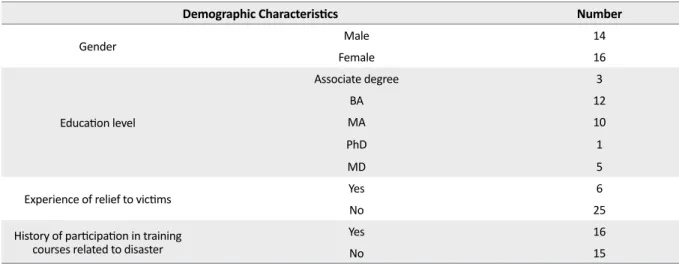 Table 1. The demographic characteristics of the participants