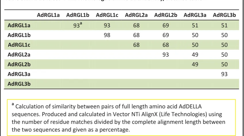 Table 3.1. A. deliciosa DELLA homologue amino acid identity/distance table 