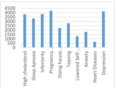 Table no 2: Rank of the problems faced by women due to obesity and overweight 