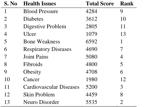 TABLE No 2: Rank of the problem faced by the respondents due to inorganic oils S. No 1 