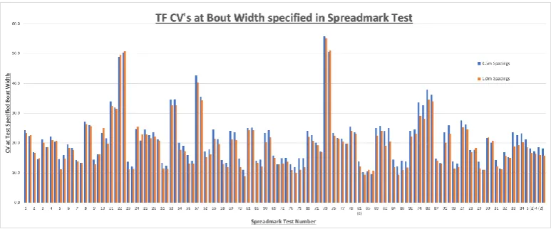 Figure 2: CV’s calculated from both 0.5 metre and 1.0 metre tray spacing assuming a RR driving pattern
