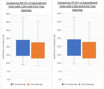 Figure 4: Side by side box and whisker graphs showing the limited variability of CV’s calculated by the two methods for a RR driving pattern