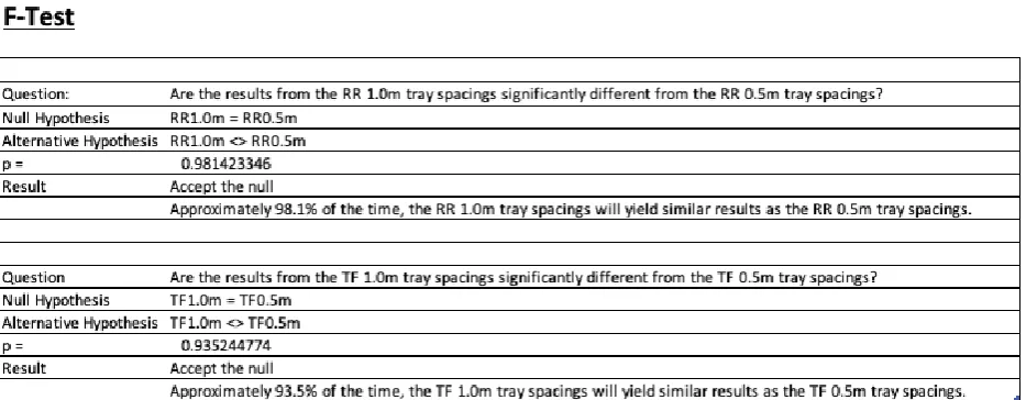 Table 1: Summarises the two tailed F-Test used to show that there was no significant difference between the means of 0.5 metre and 1.0 metre tray spacing