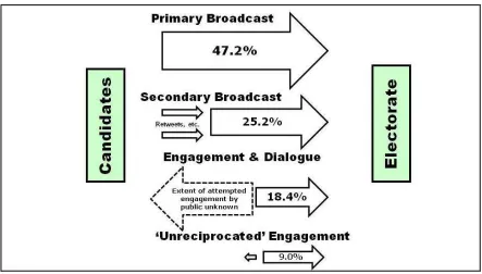 Figure 2: Information Exchange on Candidate Twitter Sites, 2010 