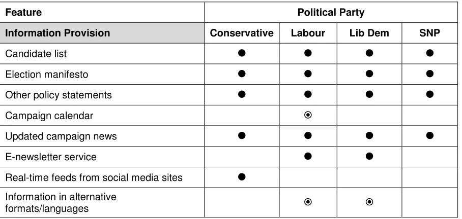 Table 1: Section of Party Website Content Analysis from 2010 UK General Election 