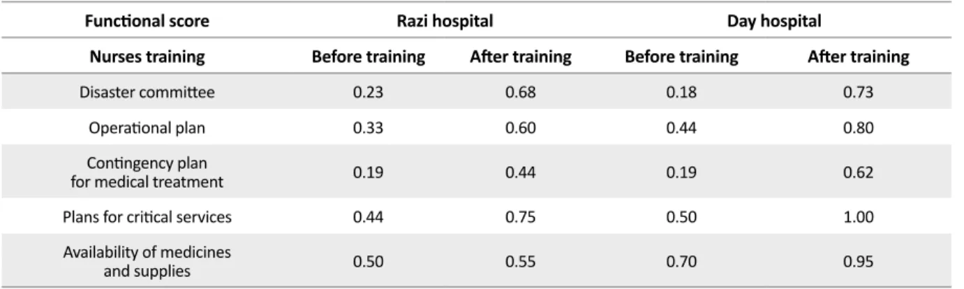 Table 1 descriptively presents the safety rate of Razi  Hospital before and after training which shows the safety  rate of 0.23 for “disaster committee” item before  train-ing and 0.68 after it