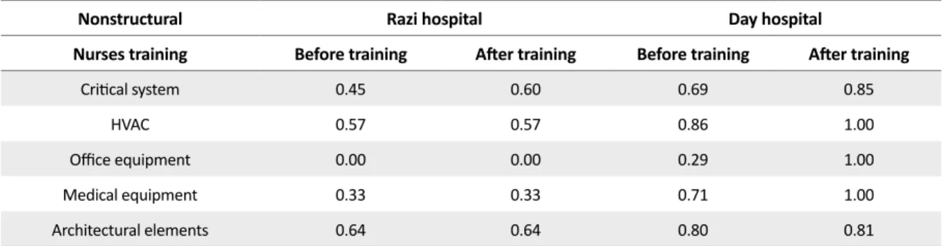 Table 2. Safety scores of nonstructural components of Razi and Day hospitals before and after training.