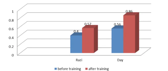 Figure 1. Comparison of safety hospital scores before and after training.