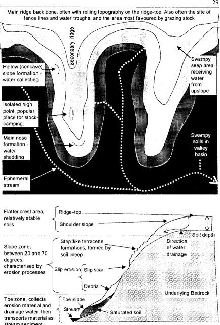 Figure 2.5: Diagram of some typical land formations and terminology associated with steepland terrain