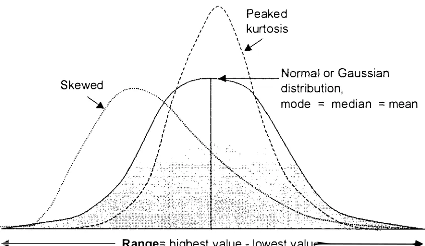 Figure 3 . 1: An illustration of the Gaussian, or Normal distribution (solid line), which is the standard assumption of univariate statistics, and also some commonly found deviations (broken lines)