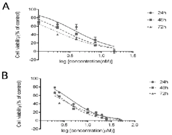 Figure 1. Anti-proliferative effects of quinacrine (A) and docetaxel (B) on A549 cells after 24, 48 and 72 hours