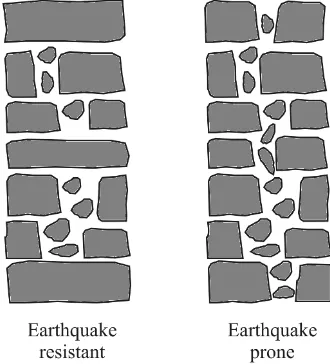 Fig. 8. Typical cross sections of earthquake resistant and fragilestone masonry walls.Fig