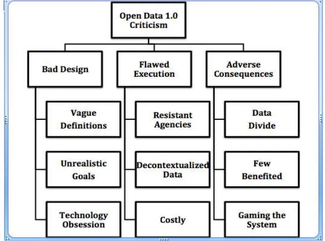 Figure 1: Open Data 1.0 Criticism 