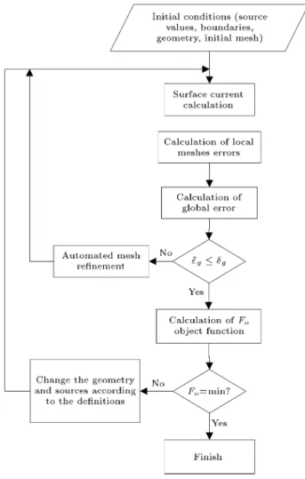 Figure 2. Optimization process using SCM.