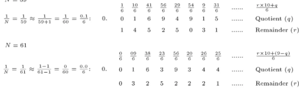 Figure 1. Example of reciprocal algorithm: (a) Number is 59 and (b) number is 61.