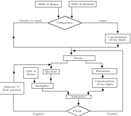 Figure 5. Hardware implementation of divider .