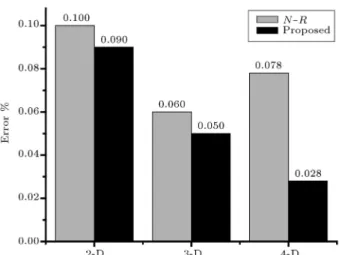 Figure 7. Error analysis chart as a function of input number of digit.