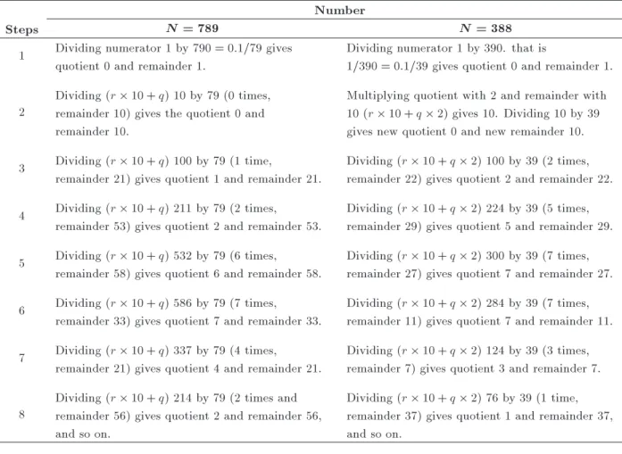 Table A.1. Chart implementation procedure of the examples, shown in Figure A.1.