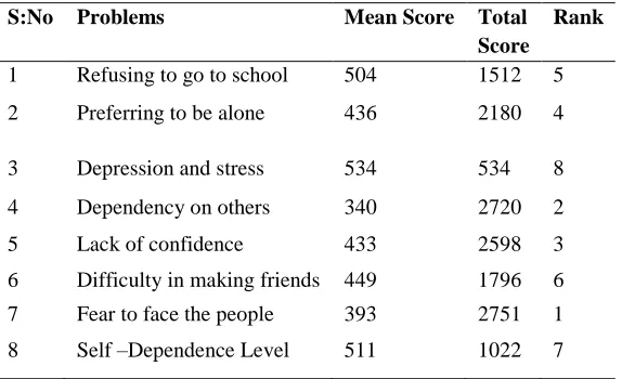 Table no: 2: Rank the problems faced by respondents 