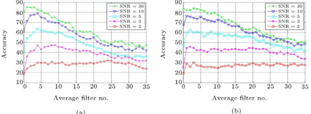 Figure 16. The performance of RF CLBP for dierent numbers of repeats of average lter for noisy Outex (TC13): (a) R = 1, P = 8 and (b) R = 3, P = 24.