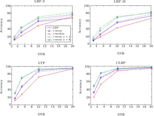 Figure 1. Comparison of the performances of some average lters for noisy Outex (TC10) textures with four variants of LBP (R = 1 and P = 8) and dierent SNR values.