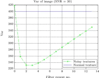 Figure 6. Variance of ltered noisy image of CUReT dataset versus number of the applications of the lter for SNR = 5.