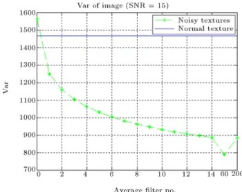 Figure 9. Variance of ltered noisy image of UIUC dataset versus number of the applications of the lter for SNR = 15.