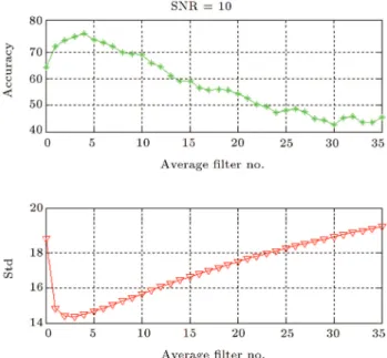 Figure 12. Standard deviation of image and accuracy of RF CLBP of the ltered noisy image of CUReT dataset versus number of the applications of the lter for SNR=3.