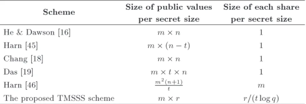 Table 1. Memory requirements for dierent schemes.