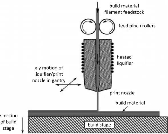 Figure 2-1: Melt extrusion additive manufacturing (FDM/FFF) [53]